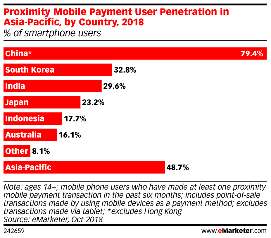 Photo: e-marketer/Campaign Asia