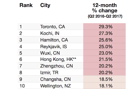Top 10 cities this quarter. Photo: Courtesy of Knight Frank