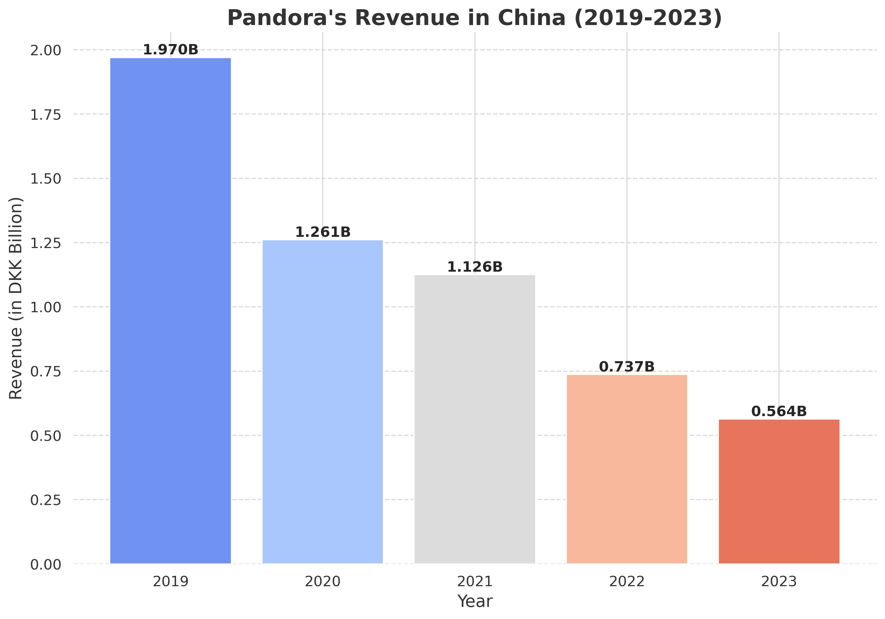 Source: Pandora annual reports, 2019-2023