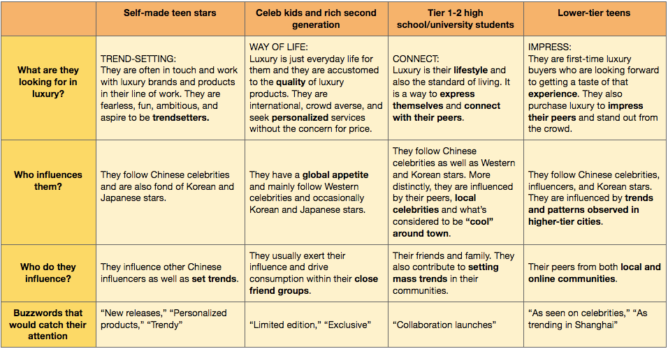 A comparison table of the four groups of young luxury heroes, compiled by Alarice and ChoZan.