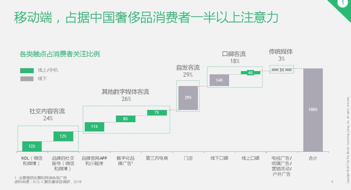 The starting point of the luxury purchasing journey for more than 50 percent of survey respondents is on mobile. Photo: report