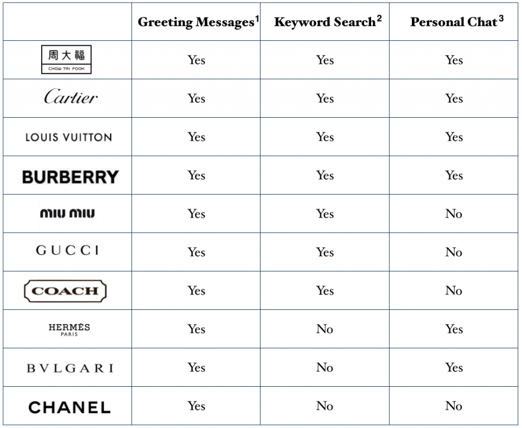 1. Greeting messages: Does the brand have a greeting message?2. Keyword search: In the greeting message, does it have a directory keyword? Or when keywords like “latest item,” “membership,” or “gifts” are typed into the chat, does it suggest relevant content?3. Personal Chat: Did a customer service representative reach out afterward?