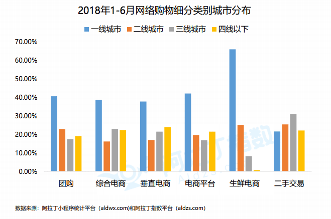 E-commerce MP users divided by city tier.