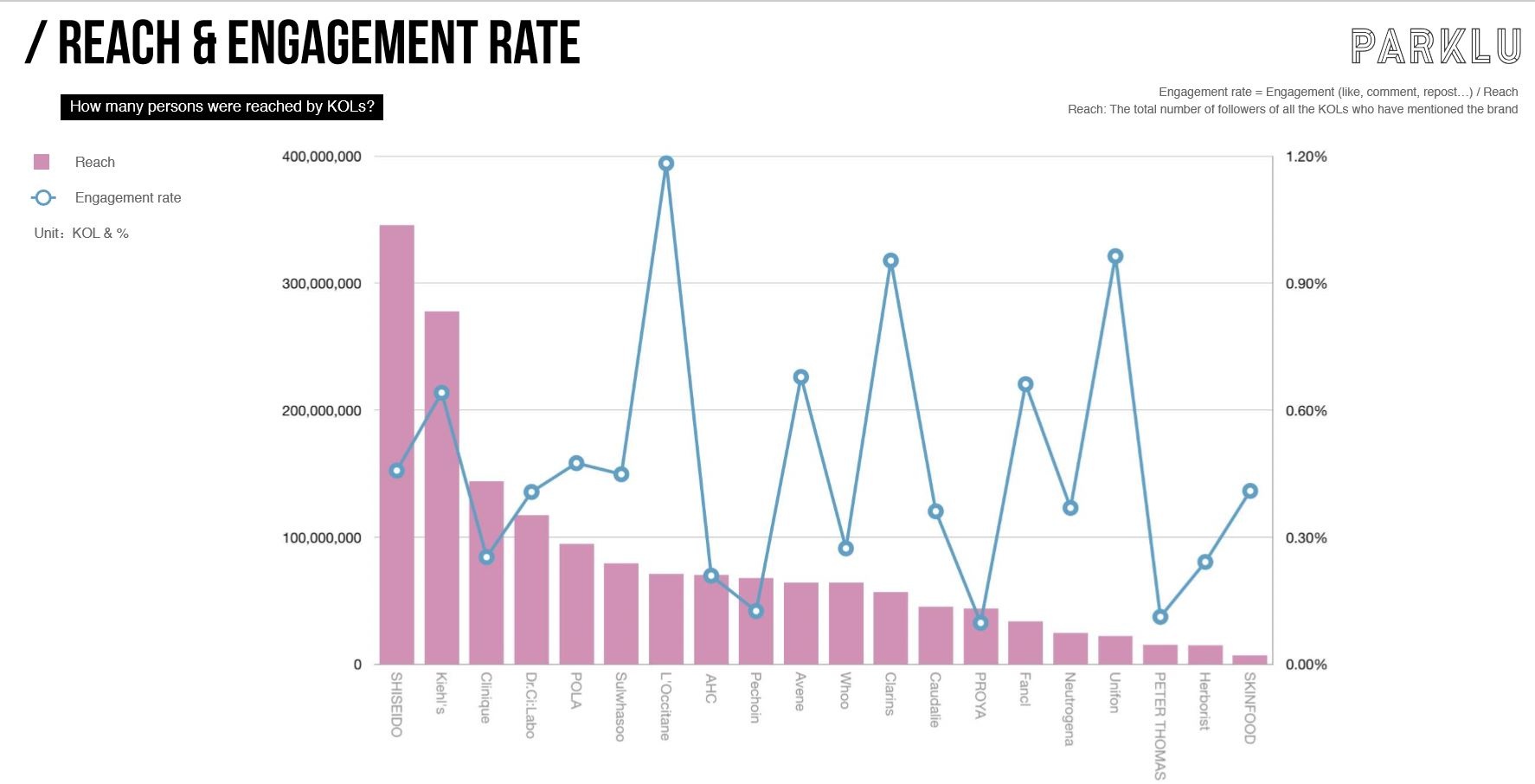 Skincare labels like L’Occitane, Clarins, and Unifon achieved exceptional engagement rates with consumers, despite their number of mentions by influencers ranking lower than some other brands. Photo: PARKLU Report