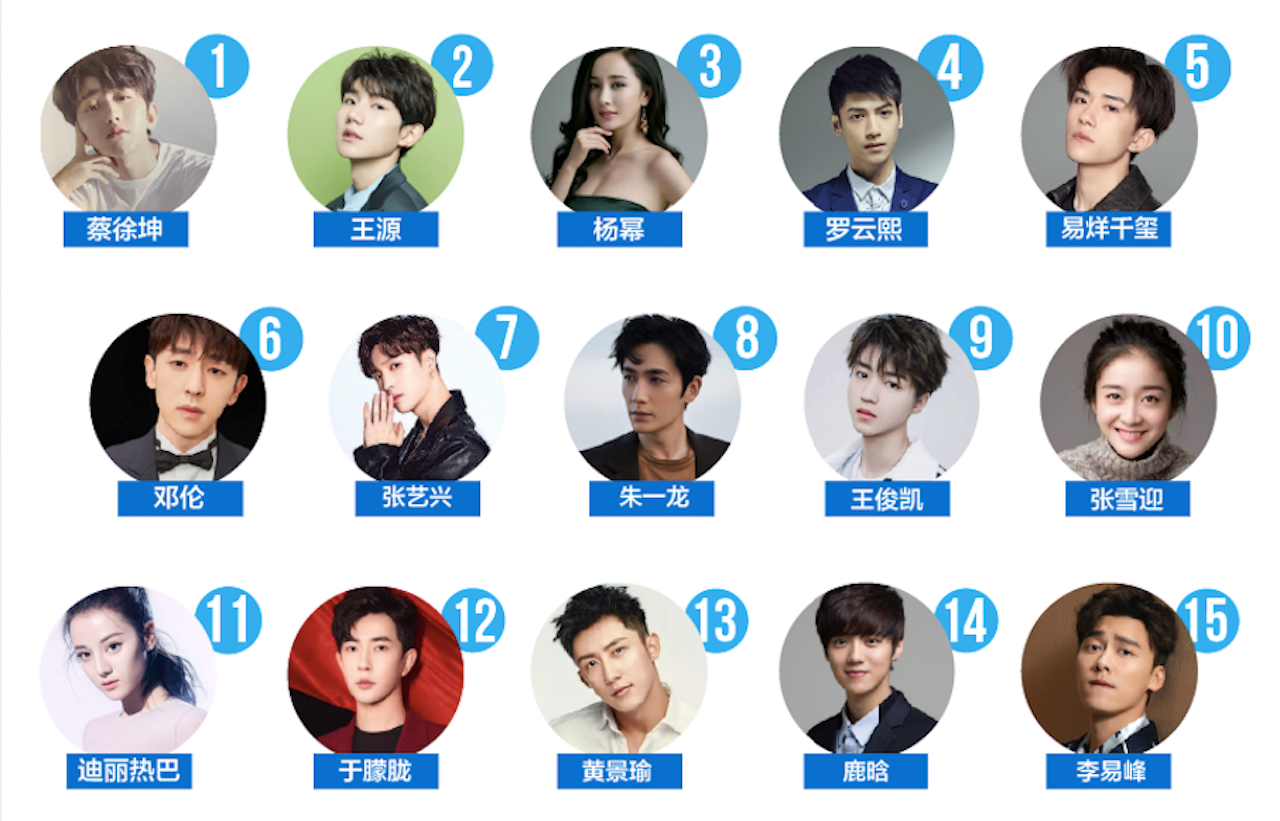 Wang Yuan (Roy Wang), an 18-year-old Chinese celebrity, jumped to the second spot the past month largely due to his “smoking scandal.” Photo: R3