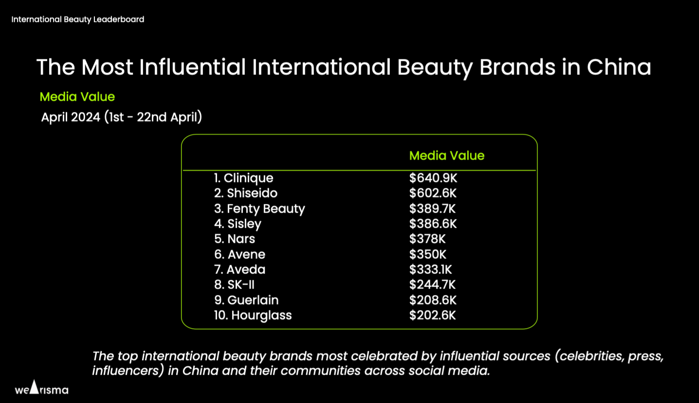 The top international beauty brands in China based on media value. Image: WeArisma