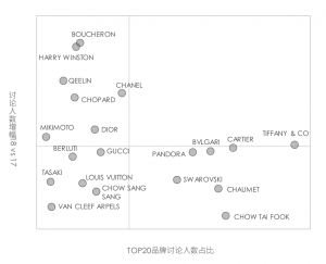 Most discussed luxury jewelry brands (changes in discussion volume from 2017 to 2018 vs. discussion volume among the top 20 brands)