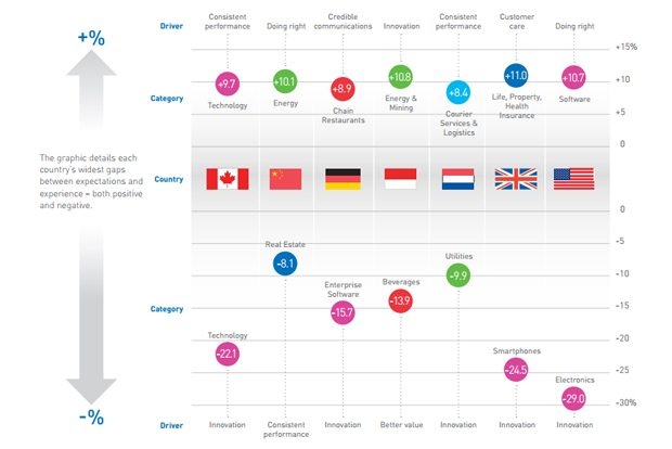 FleishmanHillard's new study examines the "Authenticity Gap" between consumers expectations of a brand and what they perceive to receive. (FleishmanHillard)