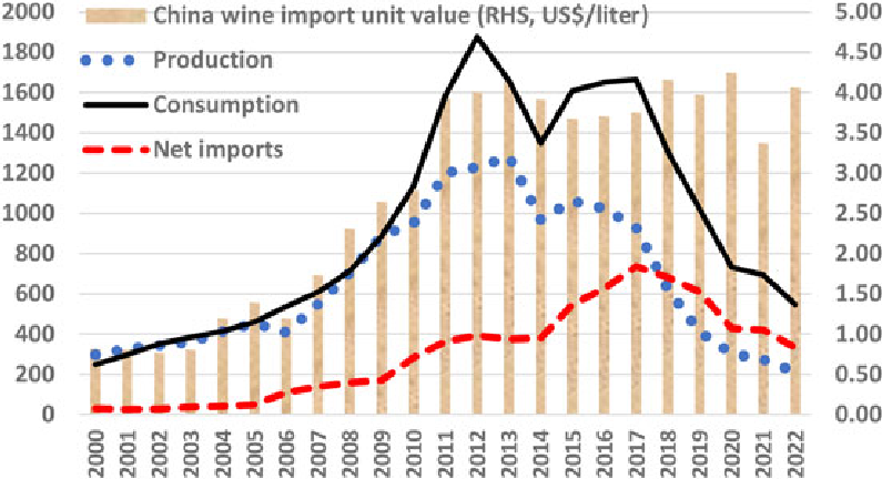 Anderson, Kym. (2023). What's happened to the wine market in China?. Journal of Wine Economics. 18. 1-11. 10.1017/jwe.2023.16. 