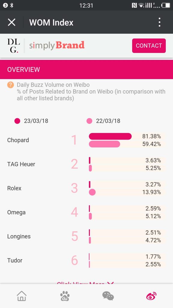 Chopard Tops Word of Mouth Index for Luxury Watches in China