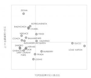 Most discussed ready-to-wear luxury brands (changes in discussion volume from 2017 to 2018 vs. discussion volume among the top 20 brands)