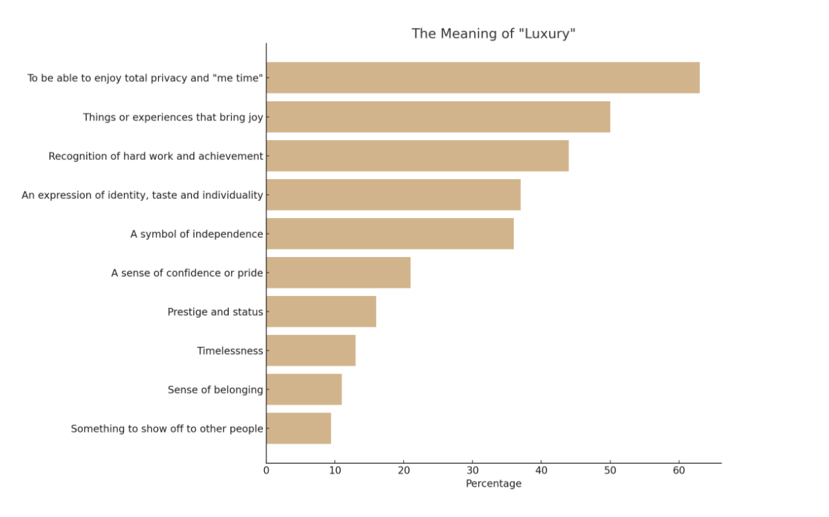 The meaning of luxury. Data: ILTM/Finn
