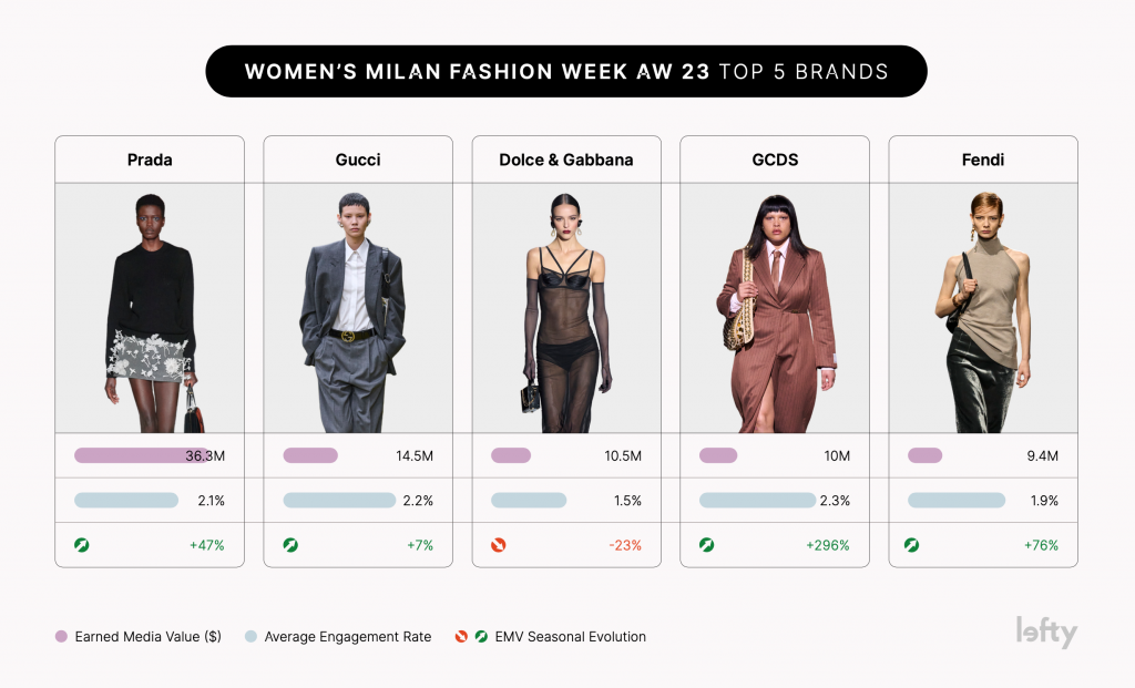 The top five brands at Milan Fashion Week ranked according to EMV (earned media value) performance from Feb. 22-28. Image: Courtesy of Lefty.io