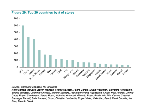 China is the world's second-largest country in terms of the number of stores for women's shoes.