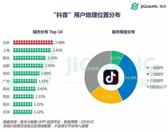 Douyin city demographics. Photo: Penguin Intelligence