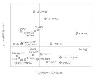 Most discussed luxury watch brands (changes in discussion volume from 2017 to 2018 vs. discussion volume among the top 20 brands)