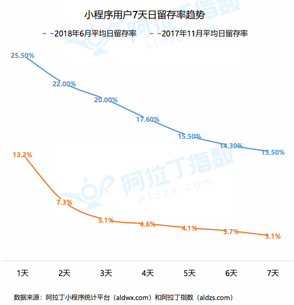 Retention rates over first 7 days.