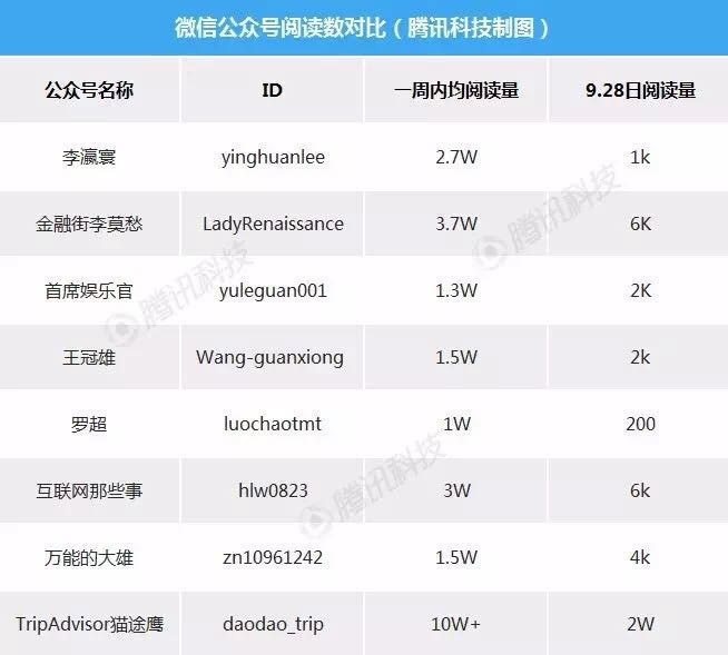 The staggering difference between the real number of page views and the apparent data of articles published by some popular official WeChat accounts. Photo: Tencent Technology