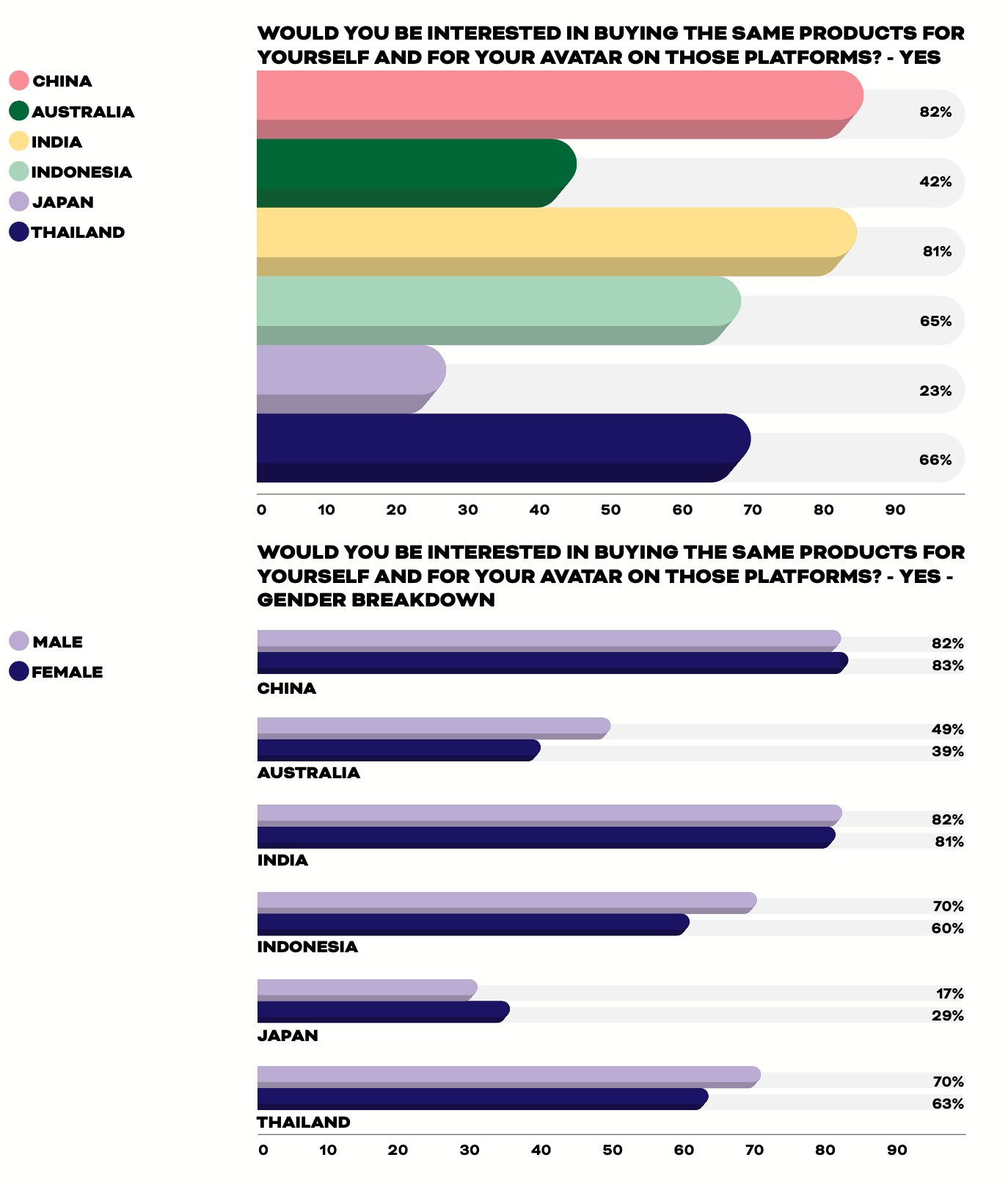 Chinese respondents were most interested in buying matching products for themselves and their avatars on gaming platforms. Source: Transcendental Retail: APAC