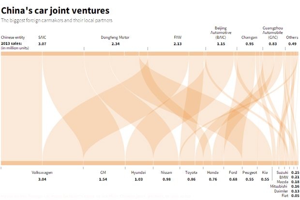 Foreign carmakers have to enter into local partnerships to do business in China, and a columnist thinks these alliances will not endure. (Reuters)