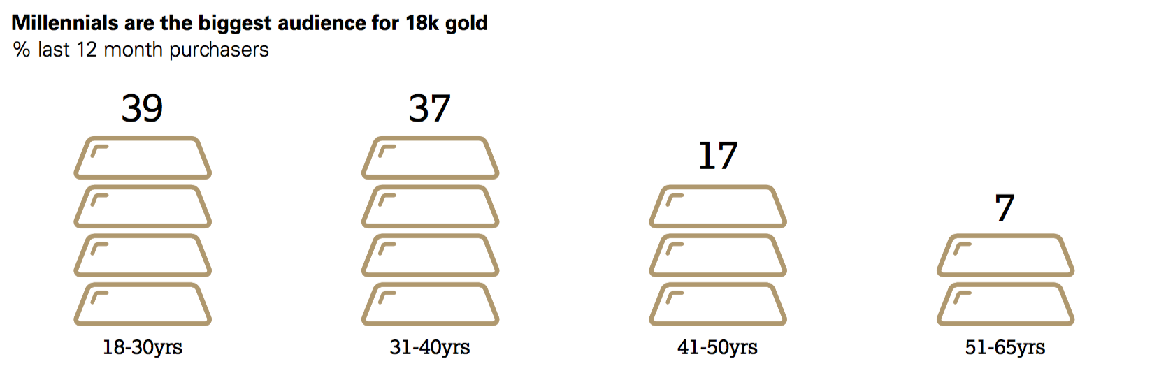 Photo: China's Jewellery Market New Perspectives/World Gold Council