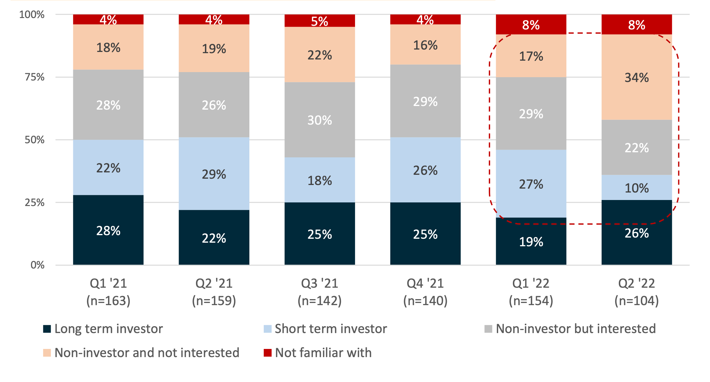 Cryptocurrency investment among Asian affluent/HNWIs 2021-present. Data and image courtesy of Altiant.