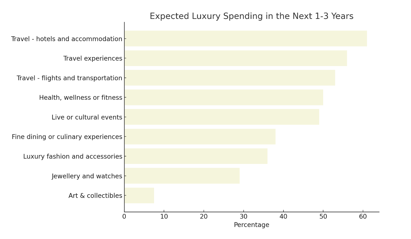 Expected luxury spending in the next 1-3 years. Image: ILTM/FINN