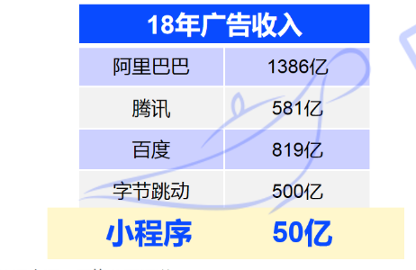 2018 ads revenue of (from left to right) Alibaba, Tencent, Baidu, ByteDance, Mini Programs. Photo: Aladdin report.