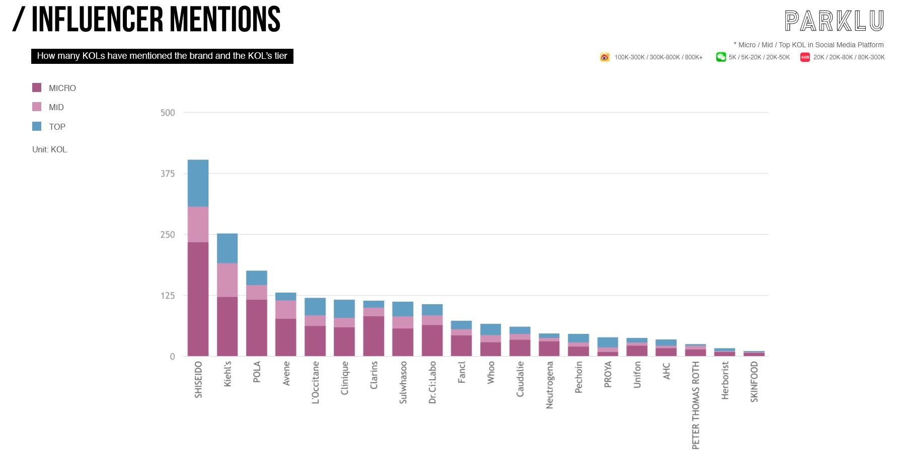 Japanese premium beauty brand Shiseido tops the ranking in terms of the influencers' mentions in May 2018. Photo: PARKLU Report