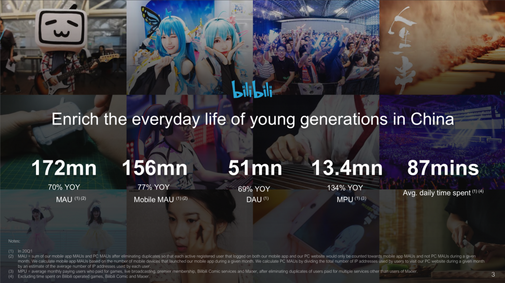 Rapid user base expansion is fundamental for Bilibili's aggressive growth. Photo: Bilibili's Q1 2020 Investor Presentation.