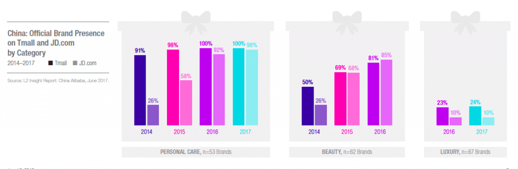 A chart from L2's latest China insight report on Alibaba shows luxury brand presence is still relatively low on both Tmall and JD.com.