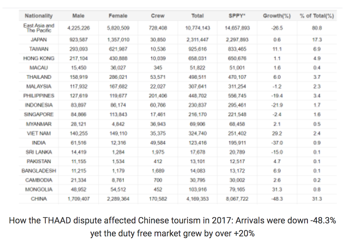 How the THAAD dispute affected Chinese tourism in 2017.