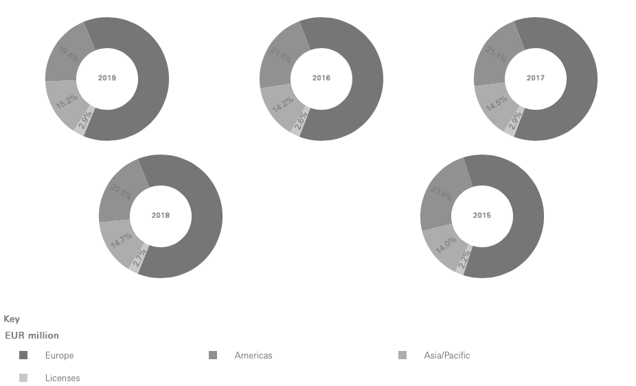 Hugo Boss's regional sales from 2015-2019 indicate growth in the Asia-Pacific region from 14% to 15.2%. Photo: Hugo Boss's website.