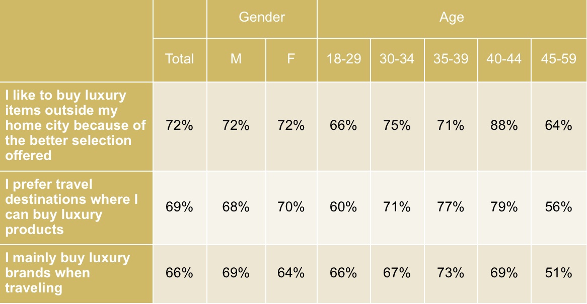 Data from Agility's "Affluent Insights Chinese Luxury Travel Report."