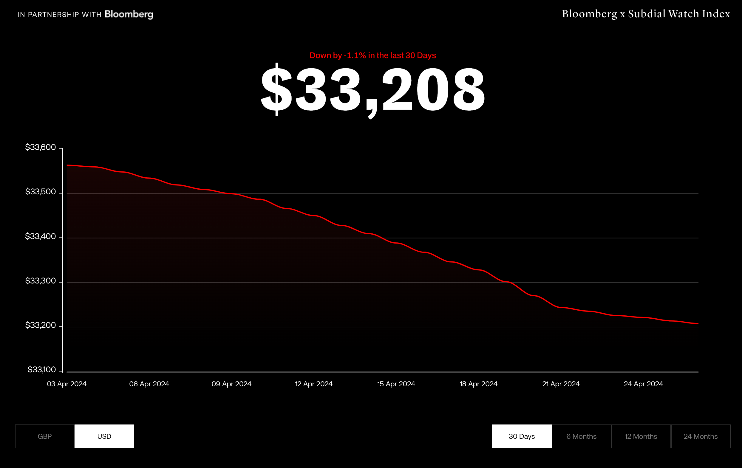 Image: Bloomberg Subdial Index