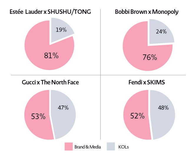 Graph one: Vfluencer data showing how brands depend on KOLs for promotional content