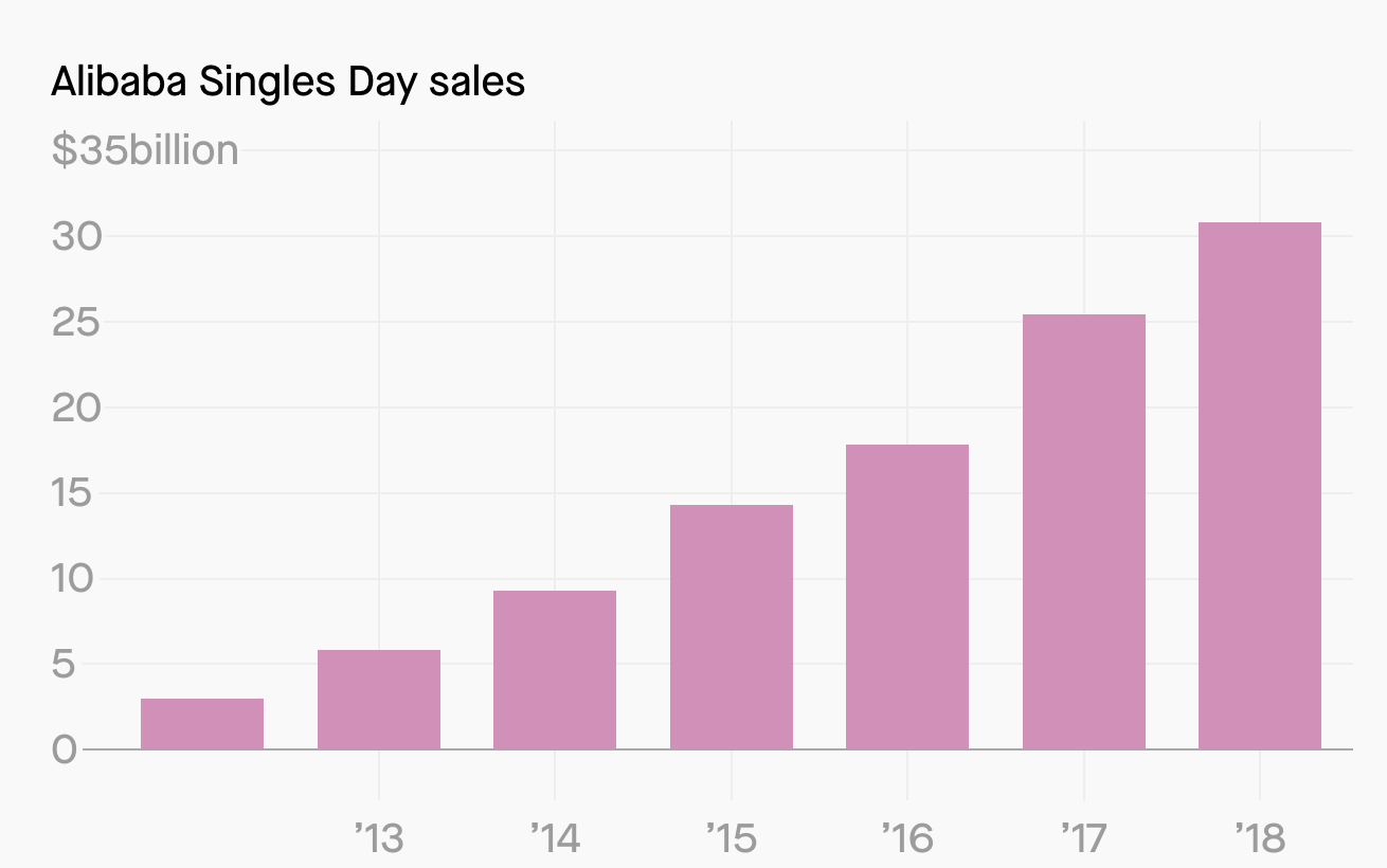 Data: Alibaba