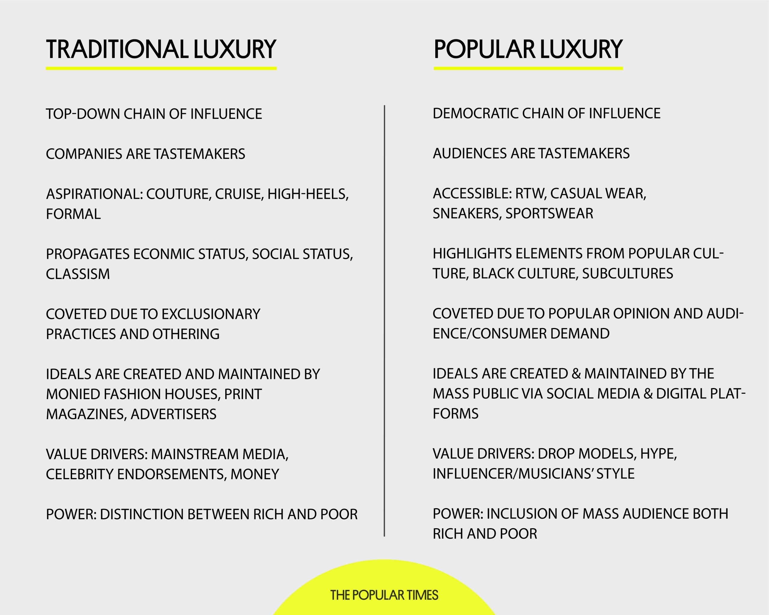 While traditional luxury is created by and for the predominantly white elite, popular luxury establishes that luxury is for all people of the time.