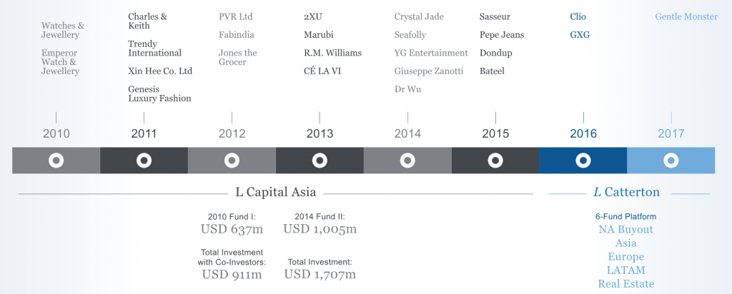 Investment timeline. Photo: L Catterton