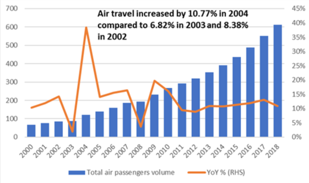 Air travel increased by 10.77% in 2004 compared to 6.82% in 2003 and 8.38% in 2022