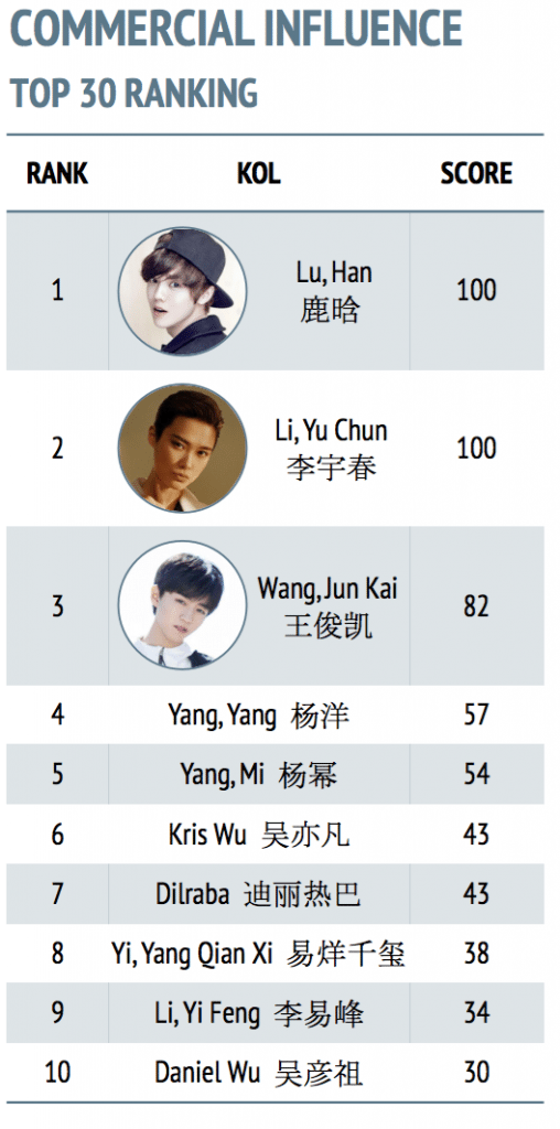 Top 30 KOLs by commercial value. Photo: Bomoda