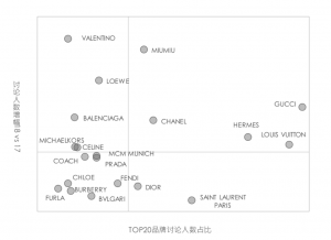 Most discussed luxury bag brands (changes in discussion volume from 2017 to 2018 vs. discussion volume among the top 20 brands)