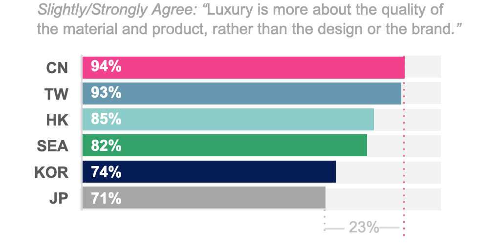 The importance assigned to quality in China, Taiwan, Hong Kong, Southeast Asia, South Korea and Japan. Photo: Bluebell Group