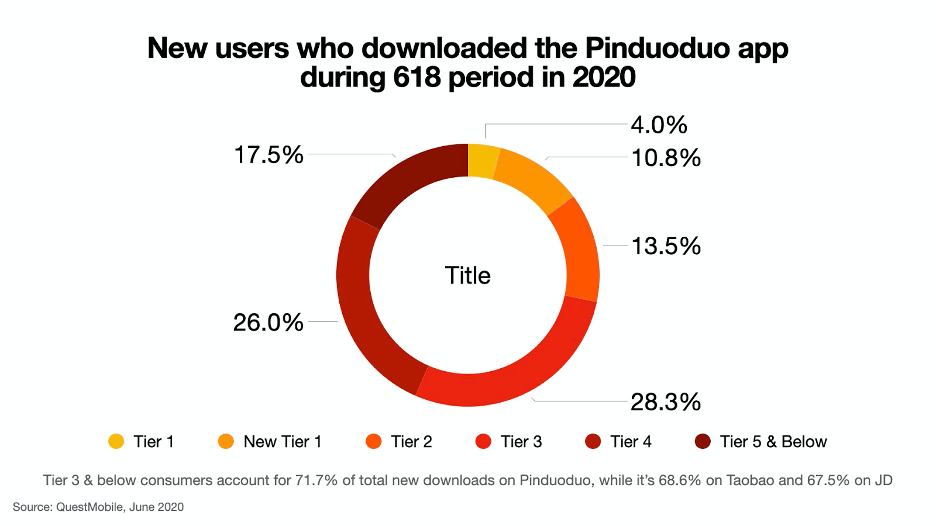 Recreated graph of new users who downloaded the Pinduoduo app during the 618 period in 2020. Source of data: QuestMobile, June 2020