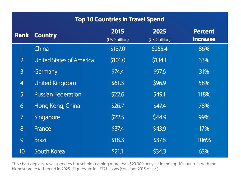A chart showing the forecast of the world's top travel spenders over the next decade, with Chinese tourists at the top of the list. (Oxford Economics and Visa)