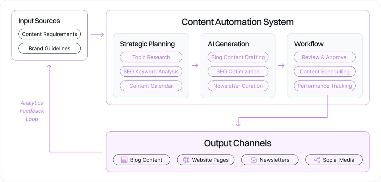 Invoice Processing Automation