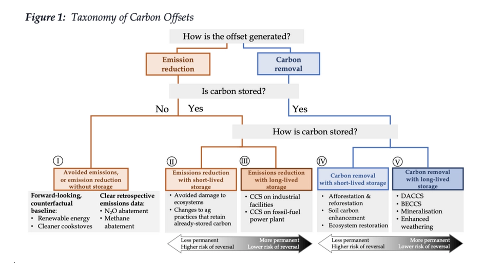 Taxonomy of carbon credits