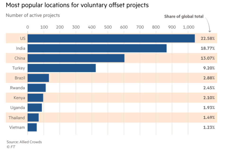 Most popular locations for voluntary offset projects