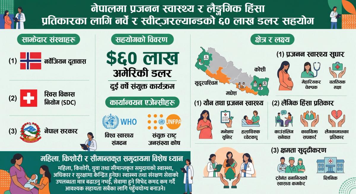 नेपालमा प्रजनन स्वास्थ्य तथा लैङ्गिक हिंसा प्रतिकारका लागि नर्वे र स्वीट्जरल्यान्डको ६० लाख अमेरिकी डलर सहयोग, साझेदार संस्था र कार्यक्रमका मुख्य क्षेत्र देखाइएको जानकारीमूलक चित्र।
