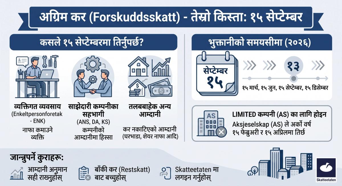 ENK सञ्चालक, ANS वा DA जस्ता साझेदारी कम्पनीका सहभागी र तलबबाट कर नकाटिने अन्य आम्दानी भएका व्यक्तिका लागि १५ सेप्टेम्बर २०२६ मा अग्रिम करको तेस्रो किस्ता तिर्नुपर्ने जानकारी देखाइएको चित्र।